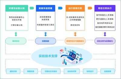 信息化保障和支援能力訓練虛擬仿真實驗 構建省級一流課程的創(chuàng)新實踐